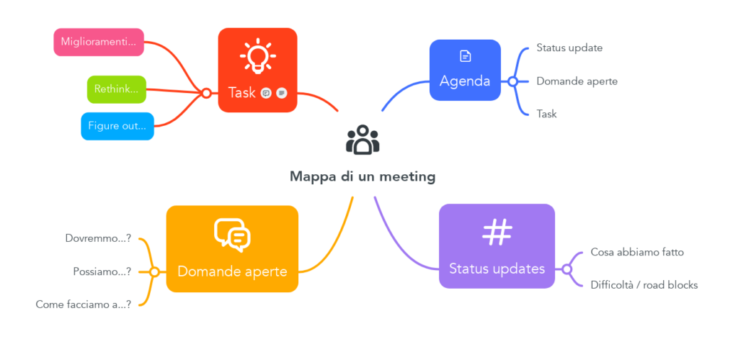 Mappa mentale di come svolgere un meeting