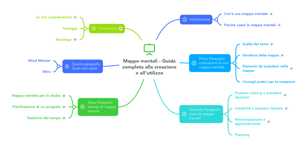 Mappe mentali - Esempio di schema post