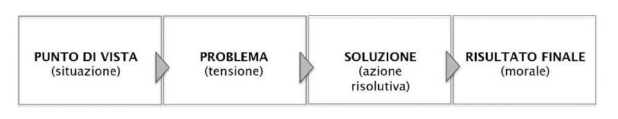 Logica dello storytelling