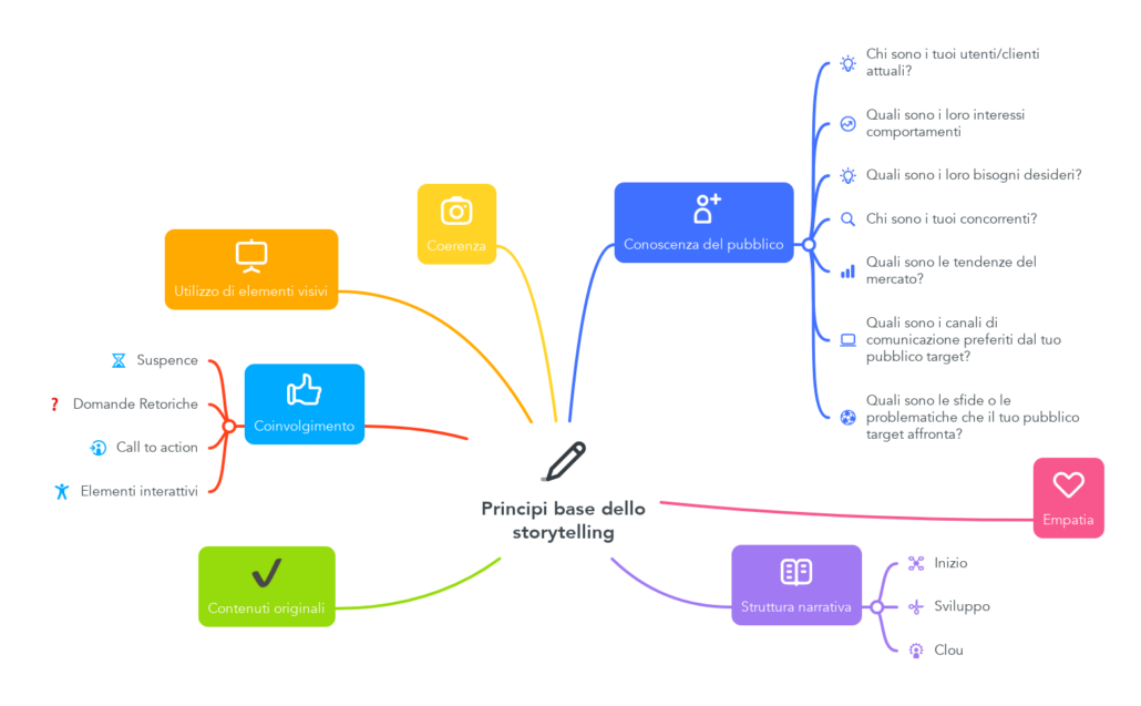 Principi base dello storytelling