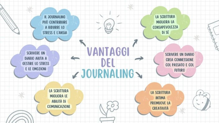 Journaling: il piacere di scrivere un diario - Guida completa