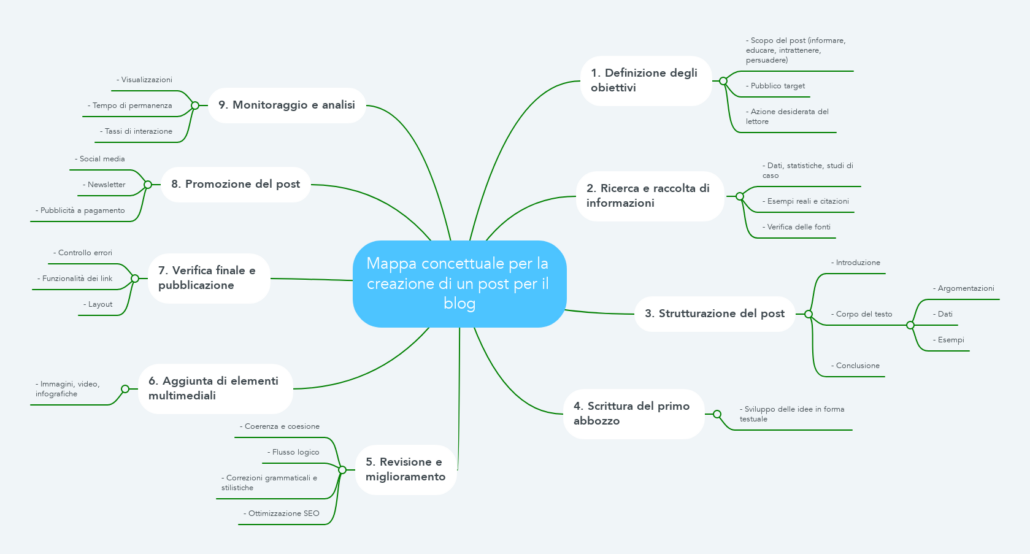 Esempio di mappa mentale