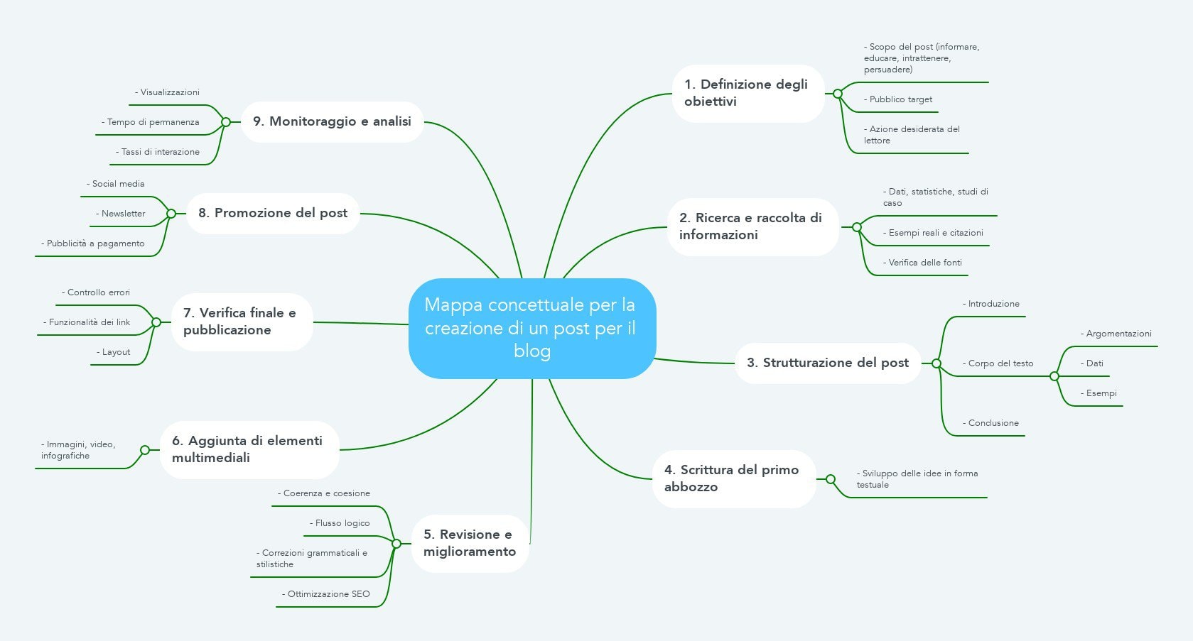 Trasforma le chat di ChatGPT in mappe mentali. Guida facile