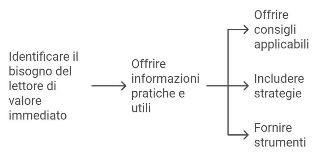 Valore immediato nel content marketing