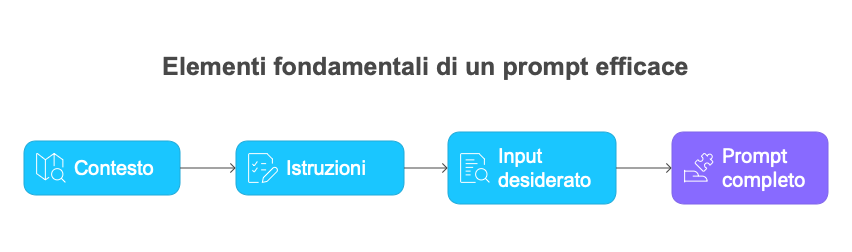 Elementi di un prompt efficace