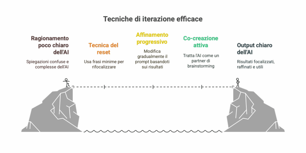 Tecniche di iterazione con AI